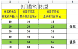 臭氧消毒原理和在食用菌行業(yè)的應(yīng)用